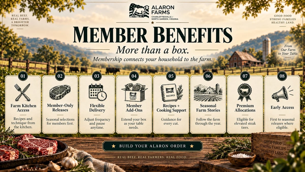 Alaron Farms member benefits overview displaying 8 icons including farm kitchen access, member-only releases, flexible delivery, member add-ons, recipes and cooking support, seasonal farm stories, premium allocations and early access with a rural farm landscape background